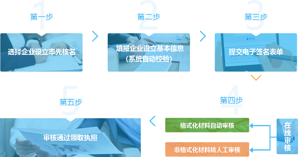 海南自由貿易港企業(yè)設立申請流程