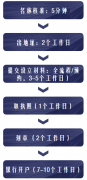 <b>2019年深圳前海注冊公司操作指南</b>