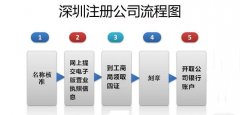 怎么注冊一個公司？深圳注冊一個公司五個步驟輕松搞定