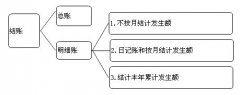 [深圳代理記賬常見方法]代理記賬常見的會計(jì)結(jié)賬方法有哪些