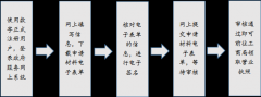 [深圳設(shè)立公司流程]辦理深圳公司注冊的手續(xù)有哪些？