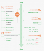 [食品經(jīng)營許可證]辦理流程、條件和申請材料