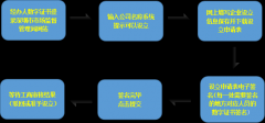 2019深圳公司注冊(cè)流程及材料有哪些？