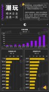 我國超800家潮玩相關(guān)企業(yè)，深圳數(shù)量最多