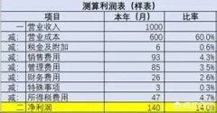 稅負(fù)率多少會(huì)被稅務(wù)約談？2022年最新稅負(fù)率來了