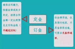 “訂金”和“定金”的區(qū)別？90%的人都搞不清！